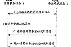 基于系统性能来调整获取网络资源的方式的方法和设备