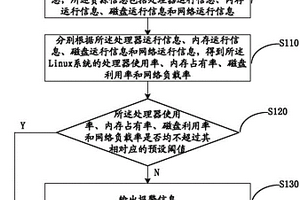 一种Linux系统性能监测方法和装置