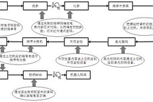 一种电表信息化后包装系统及方法