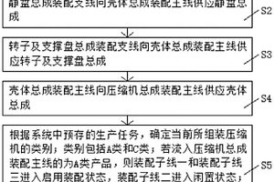 一种可快速适应产品更换的空调压缩机装配线生产方法