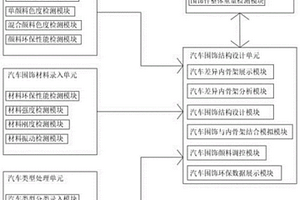 汽车司机围饰件智能设计系统