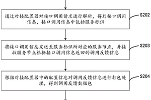 基于微服务架构的接口调用方法、装置及计算机设备