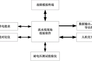 用于采集终端自动化检定流水线装置的校验系统和方法