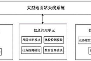 一种大型地面站天线的健康检测装置及健康检测方法