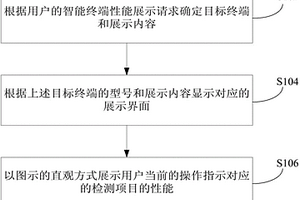 智能终端的性能展示方法和系统