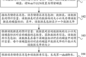 I/O平衡处理方法和设备