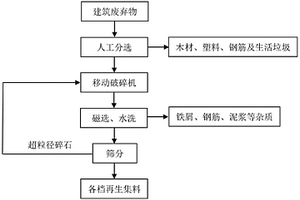 建筑废弃物处理再利用的施工工艺