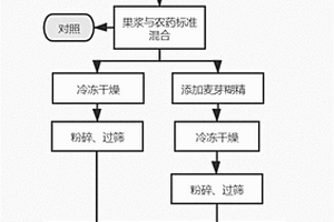 一种含有农药残留的苹果粉末参考物质及其制备方法