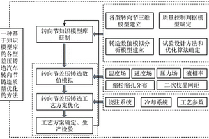 一种基于知识模型库的汽车铝合金转向节差压铸造质量优化的方法