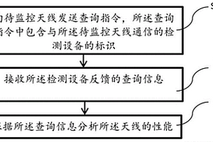 一种监控天线系统的方法、系统、网关设备和网管设备