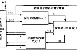 多泵浦拉曼放大器增益谱平均斜率的调节装置和方法