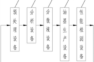 一种油墨废水的处理、回收方法及其设备