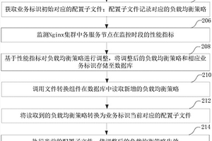 基于Nginx的负载均衡实现方法、装置、计算机设备和介质