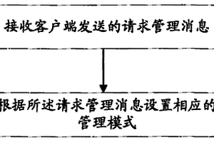 网络设备管理的方法、装置及系统