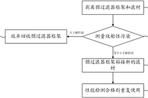 核电厂预过滤器框架重复利用的方法