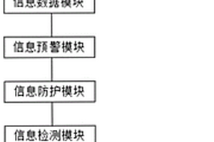 一种信息安全一体化等级保护系统