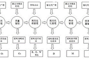 一种燃煤机组SCR脱硝催化剂全寿命周期经济化管理方法