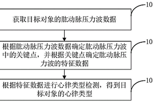 一种基于动脉压力波特征的人工智能检测心律失常的方法