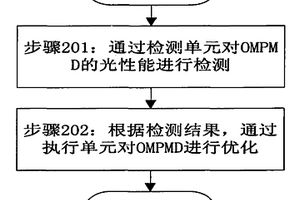 一种光传输系统光性能优化管理的实现方法