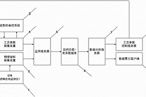 一种滤棒生产工艺参数控制系统及其控制方法