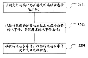 一种自动配置设备光纤连接的方法及网络管理系统