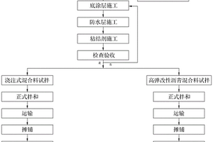 一种钢桥面铺装施工工艺