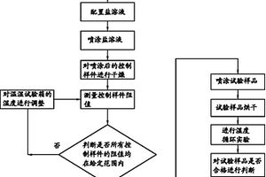 PCB板耐腐蚀能力测试方法