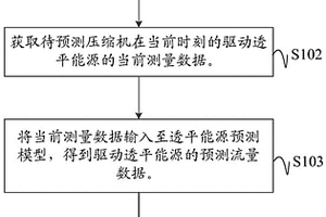 循环水系统压缩机透平能耗预测方法、装置、设备及介质