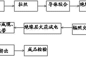 一种风力发电用软电缆的制造方法及其产品