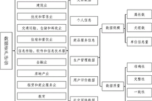 大数据资产评估方法