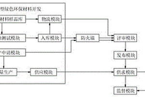 一种基于新型绿色环保材料应用发布平台