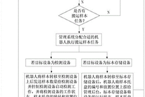 一种生物标本的自动化检测系统及方法