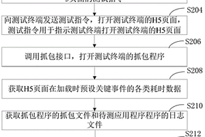 应用程序中H5页面性能测试方法、装置和计算机设备