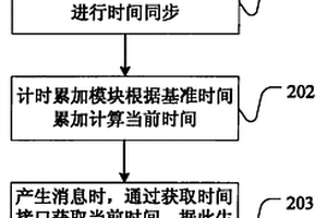 单板消息的时间戳的生成方法及计时模块