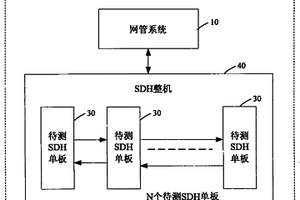 一种实现SDH单板误码测试的装置及其方法