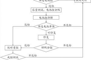 退役动力电池的回收利用方法