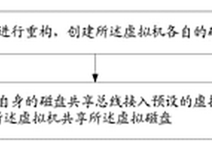 一种核心网虚拟化系统共享磁盘的方法、装置及网管MANO系统