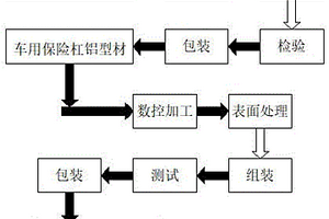 一种基于T76热处理的车用保险杠铝型材及其制作工艺