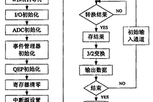 一种大口径天文望远镜弧线运动的控制方法