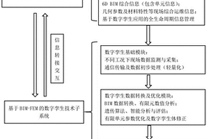 基于BIM-FEM的桥梁结构数字孪生体及方法