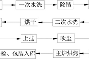 一种五金件用烤漆工艺方法