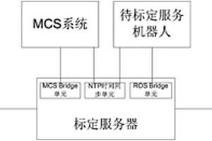 基于光学运动跟踪的服务机器人自动标定与检测系统