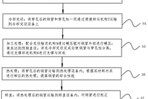 一种钢管及其加工方法