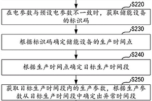 储能设备的生产监控方法及装置