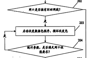 一种检测IPTV机顶盒网口性能的方法和装置