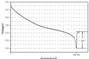 利用电压恢复压差进行锂离子电池一致性配组的筛选方法