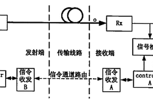 发射端性能自动优化的归零码光传输系统及调节方法