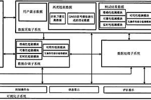 一种GNSS接收机互操作性能检测系统