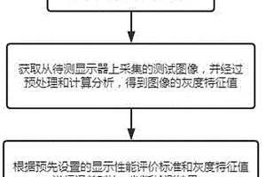 一种医学显示器显示性能检测方法、系统、装置以及存储介质