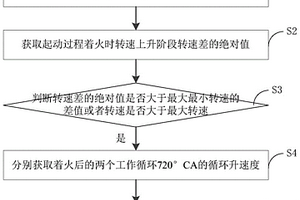 基于循环升速度的柴油机起动性能检测方法